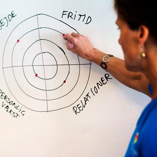 Cirkel med fire punkter: Arbejde, fritid, relationer og personlig vækst.