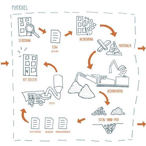 Materialecyklus i byggeriet